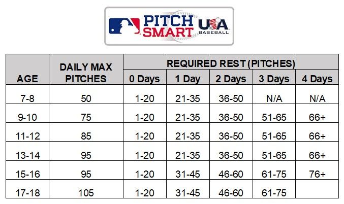 Pitch Counts: The Simplest Way to Decrease a Young Pitcher’s Risk of Injury